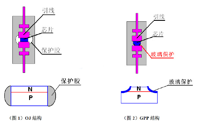 GPP工藝，OJ工藝