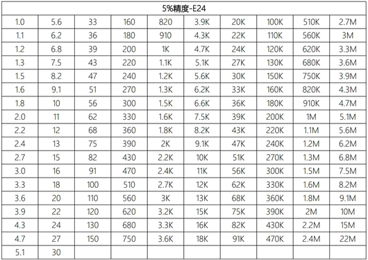貼片電阻阻值查詢表