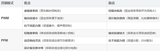 pfm,pwm,區(qū)別
